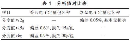 電子包裝秤分析值對比表