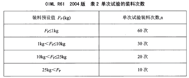 包裝秤單次試驗裝料次數表