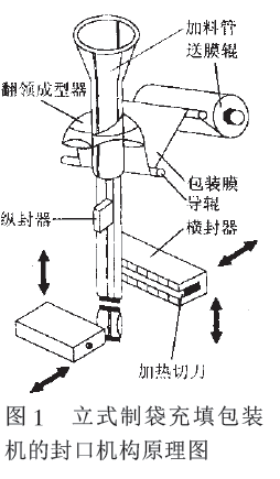 立式製袋灌裝機的密封機構示意圖