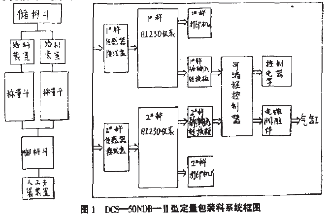 定量包裝秤係統框圖