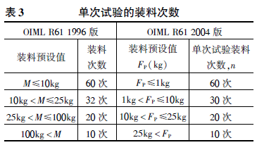 包裝秤單次試驗裝料次數表