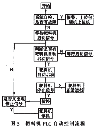 包裝機PLC自動控製流程圖