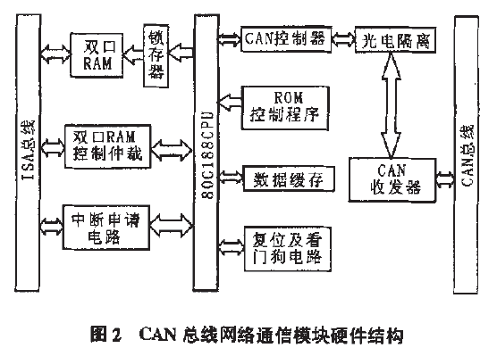 包裝機CAN總線網絡通信模塊硬件結構圖