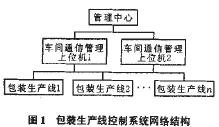 包裝生產線控製係統網絡結構圖