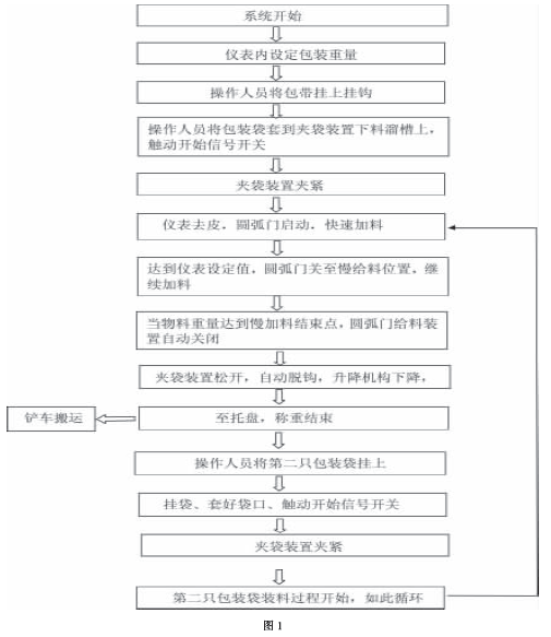 噸袋包裝機工作原理圖