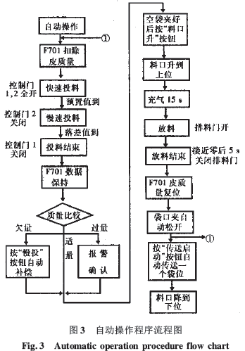 包裝機自動操作流程圖