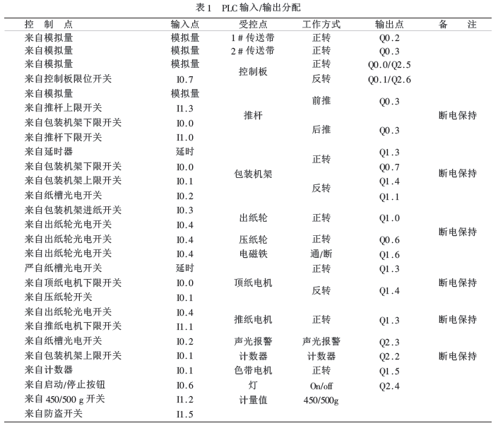 全自動掛麵包裝機PLC輸入/輸出分配表