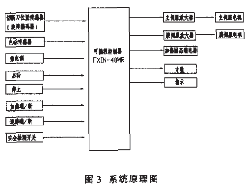 包裝機伺服控製係統原理圖