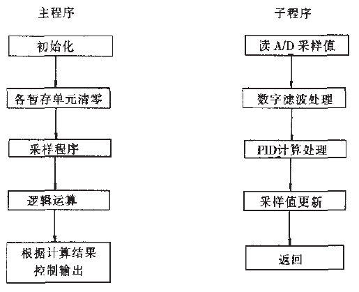 包裝機係統程序設計框圖