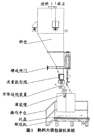 熟料大袋包裝機係統圖