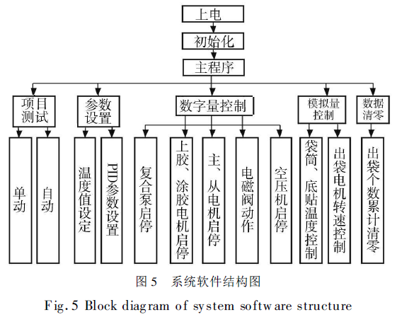 全自動包裝機係統軟件結構圖