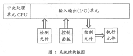 全自動包裝機PLC控製係統結構框圖