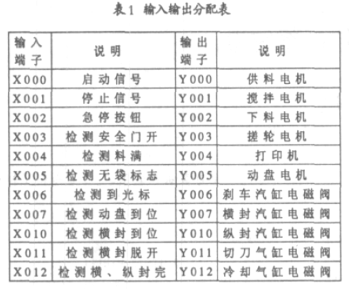 自動包裝機輸入輸出分配表