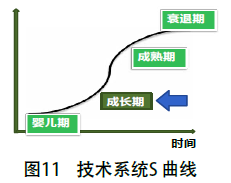 包裝機技術係統S曲線圖