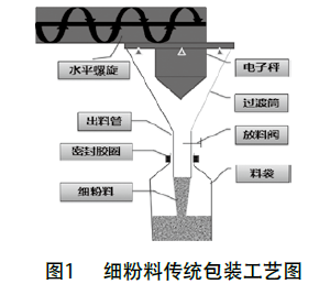 細粉料傳統包裝工藝圖