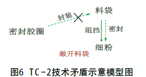 包裝機技術矛盾示意模型圖