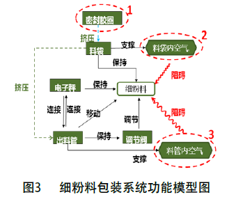 細粉料包裝係統功能模型圖