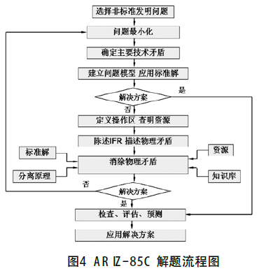 細粉料包裝機組ARIZ解題流程圖