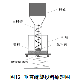 包裝機垂直螺旋投料原理圖