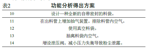 細粉料包裝係統功能分析得出方案表