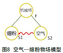 包裝機空氣--細粉物場模型圖