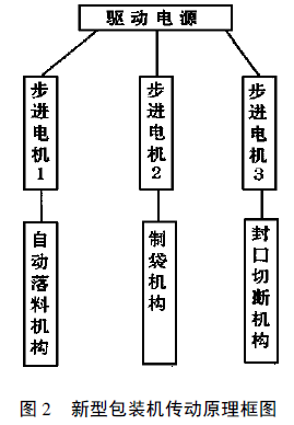 新型包裝機傳動原理框圖