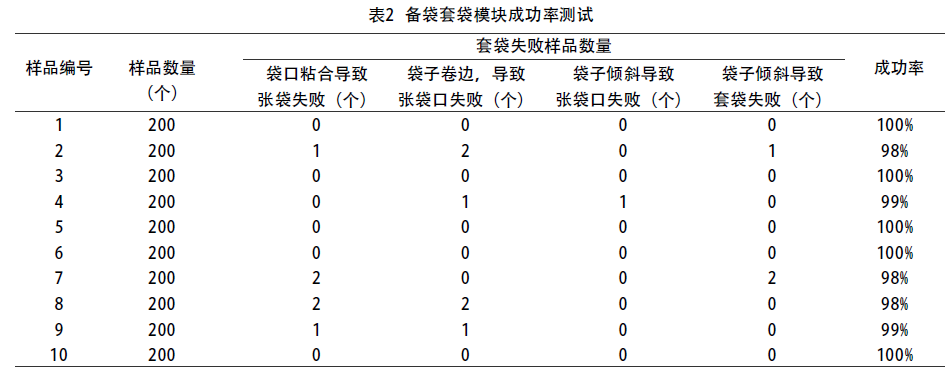 波愛護組昂及備袋套袋模塊成功率測試表