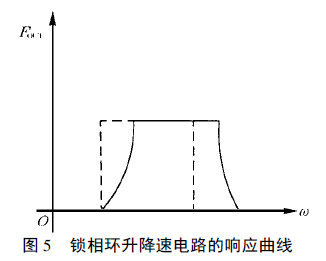 鎖相環升降速電路響應曲線圖