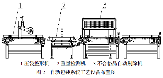 自動包裝係統布置圖