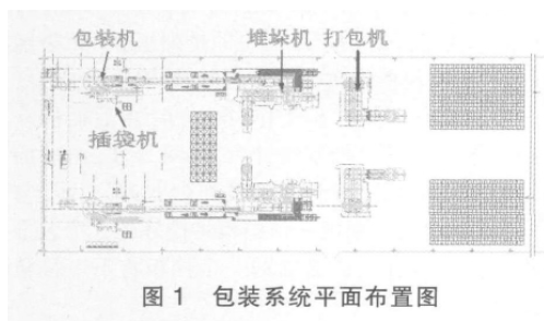 包裝係統平麵布置圖