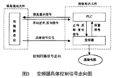 全自動包裝機變頻器控製信號走向圖