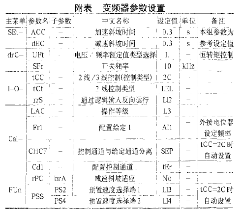 全自動包裝機變頻器參數設置圖