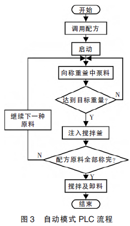 自動模式PLC流程圖