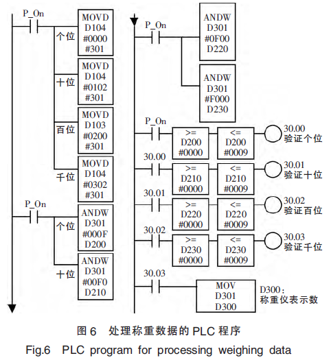 處理稱重數據的PLC程序圖