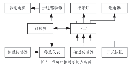 灌裝秤控製係統方案圖