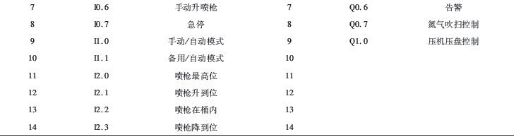 灌裝秤控製係統PLC的I/O分配表