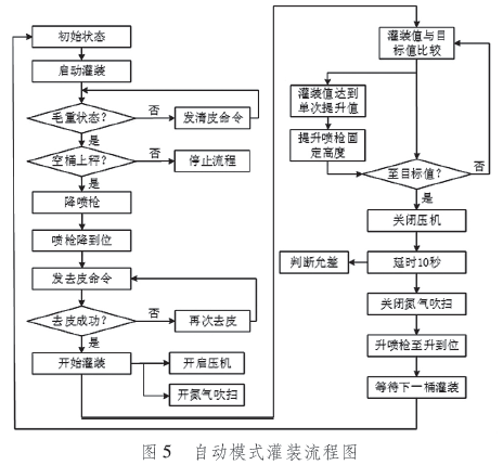 自動模式灌裝秤流程圖