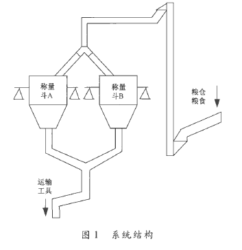 自動輸送稱量係統結構圖