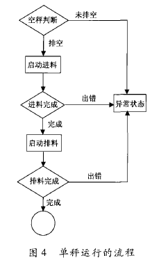 單秤運行流程圖