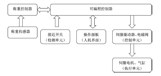 全自動定量包裝機組成框圖