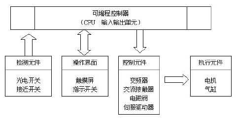 全自動碼垛包裝機控製單元圖