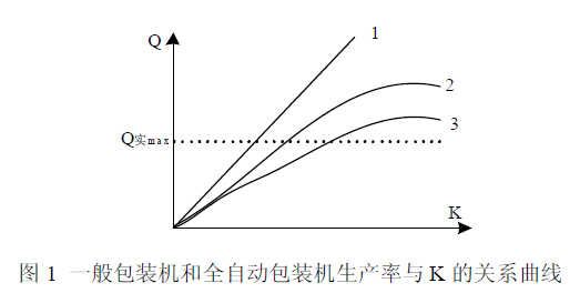 一般包裝機和全自動包裝機生產率和K的關係曲線圖