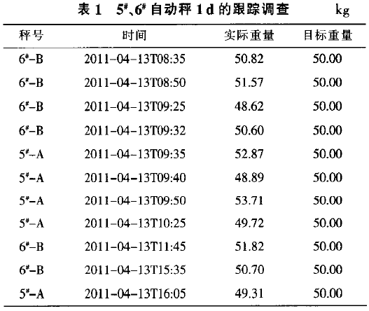 自動秤跟蹤調查表