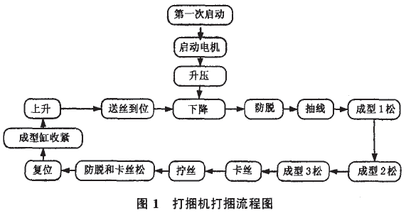 全自動包裝機器人流程圖