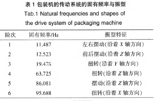 包裝機傳動係統固有頻率與振型