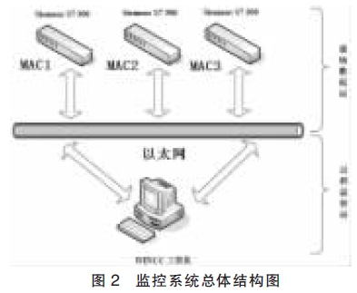 包裝碼垛生產線監控係統結構圖