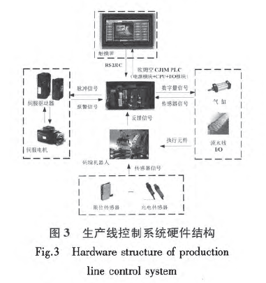 生產線控製係統硬件結構圖