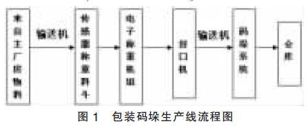 包裝碼垛生產線流程圖