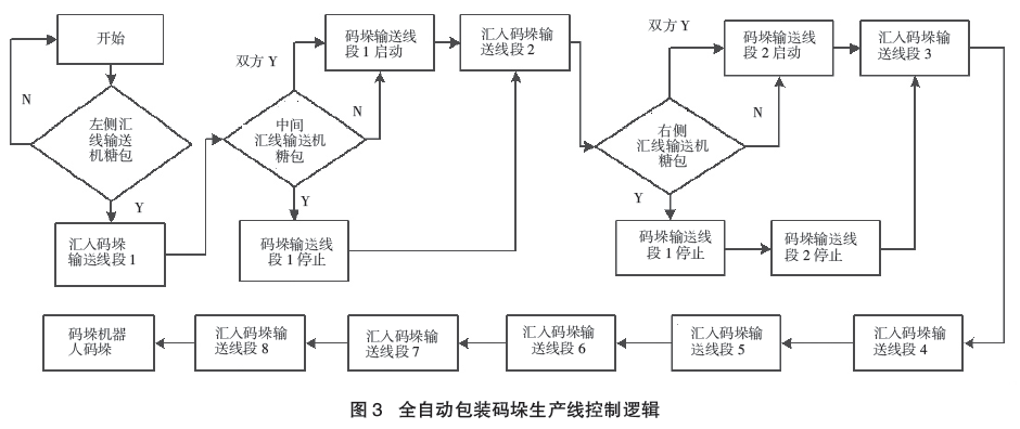 全自動包裝碼垛生產線控製邏輯圖