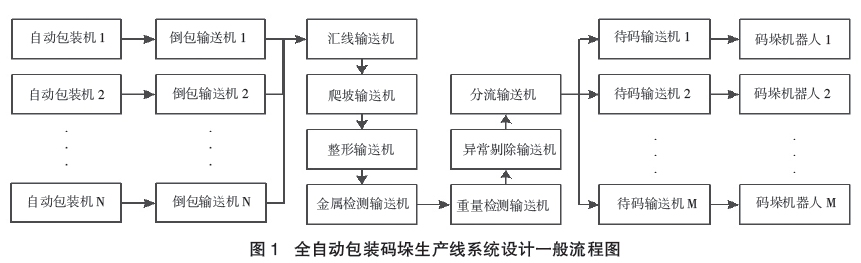 全自動包裝碼垛生產線流程圖